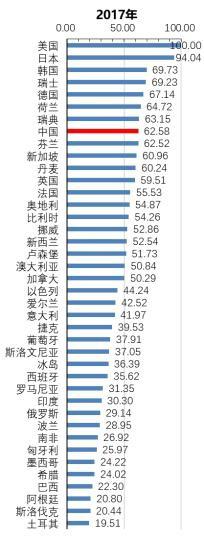 报告显示:中国知识产权综合发展指数排名升至第八位